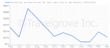 Price overview for flights from Salt Lake City to San Antonio