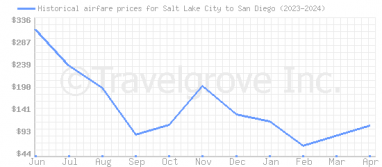 Price overview for flights from Salt Lake City to San Diego