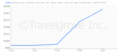 Price overview for flights from Salt Lake City to San Francisco