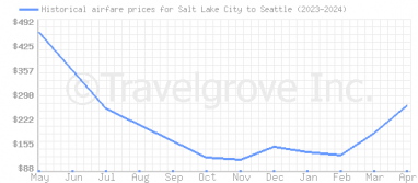 Price overview for flights from Salt Lake City to Seattle