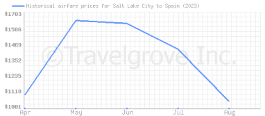 Price overview for flights from Salt Lake City to Spain