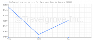 Price overview for flights from Salt Lake City to Spokane