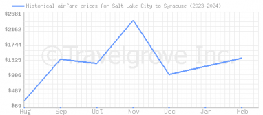 Price overview for flights from Salt Lake City to Syracuse