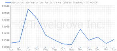 Price overview for flights from Salt Lake City to Thailand