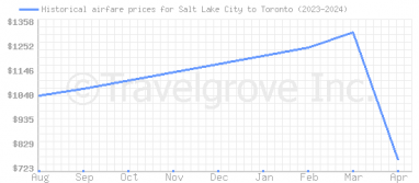 Price overview for flights from Salt Lake City to Toronto