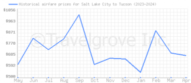 Price overview for flights from Salt Lake City to Tucson