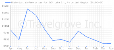Price overview for flights from Salt Lake City to United Kingdom