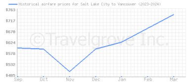 Price overview for flights from Salt Lake City to Vancouver
