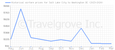Price overview for flights from Salt Lake City to Washington DC