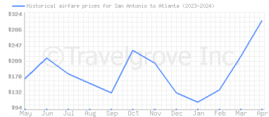 Price overview for flights from San Antonio to Atlanta