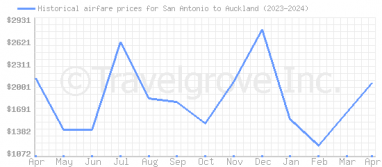 Price overview for flights from San Antonio to Auckland