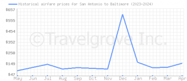 Price overview for flights from San Antonio to Baltimore