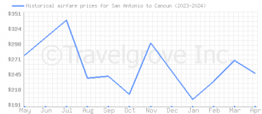 Price overview for flights from San Antonio to Cancun