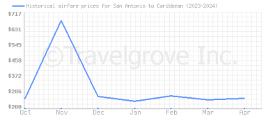 Price overview for flights from San Antonio to Caribbean
