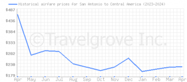 Price overview for flights from San Antonio to Central America