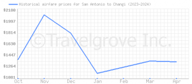 Price overview for flights from San Antonio to Changi