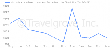 Price overview for flights from San Antonio to Charlotte