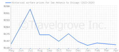 Price overview for flights from San Antonio to Chicago