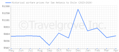 Price overview for flights from San Antonio to Chile