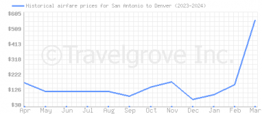 Price overview for flights from San Antonio to Denver