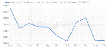 Price overview for flights from San Antonio to El Salvador