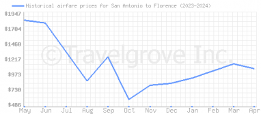 Price overview for flights from San Antonio to Florence