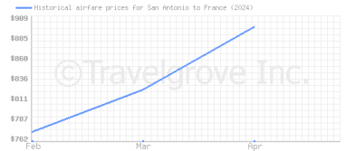 Price overview for flights from San Antonio to France