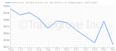 Price overview for flights from San Antonio to Guadalajara