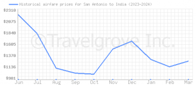 Price overview for flights from San Antonio to India