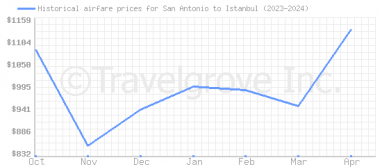 Price overview for flights from San Antonio to Istanbul