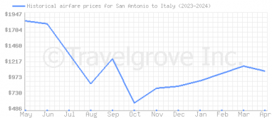 Price overview for flights from San Antonio to Italy