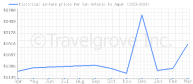 Price overview for flights from San Antonio to Japan
