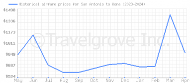 Price overview for flights from San Antonio to Kona