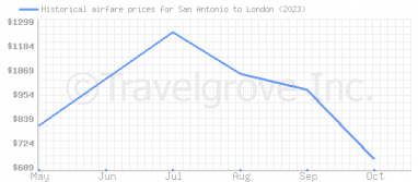 Price overview for flights from San Antonio to London