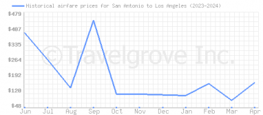 Price overview for flights from San Antonio to Los Angeles