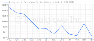 Price overview for flights from San Antonio to Madrid