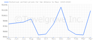 Price overview for flights from San Antonio to Maui
