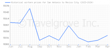 Price overview for flights from San Antonio to Mexico City