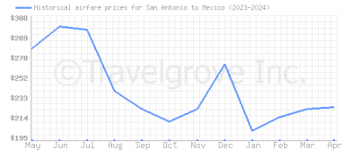 Price overview for flights from San Antonio to Mexico