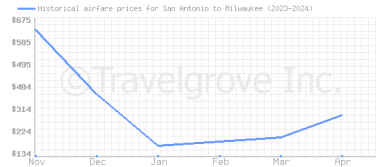 Price overview for flights from San Antonio to Milwaukee