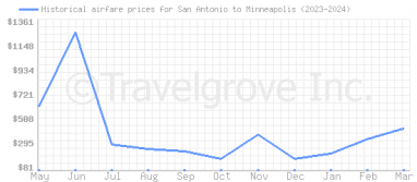 Price overview for flights from San Antonio to Minneapolis