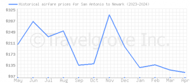 Price overview for flights from San Antonio to Newark