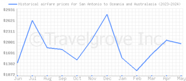 Price overview for flights from San Antonio to Oceania and Australasia