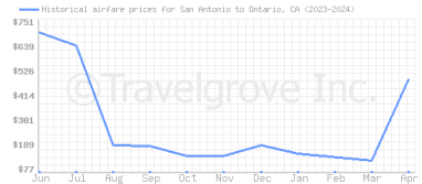 Price overview for flights from San Antonio to Ontario, CA