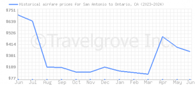 Price overview for flights from San Antonio to Ontario, CA