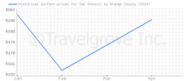 Price overview for flights from San Antonio to Orange County