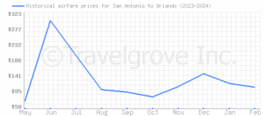 Price overview for flights from San Antonio to Orlando