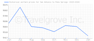 Price overview for flights from San Antonio to Palm Springs