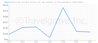 Price overview for flights from San Antonio to Philadelphia