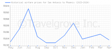 Price overview for flights from San Antonio to Phoenix